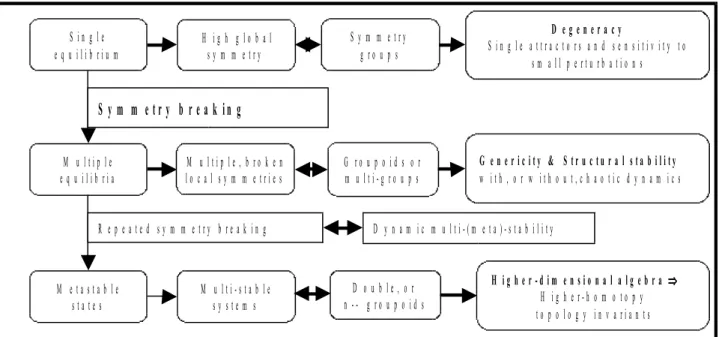 Figure 1. Towards Life: The Emergence of Super-Complex Dynamics.