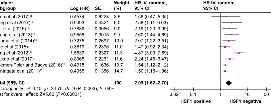 Figure 2 Forest plot of studies evaluating the association between hsF1 expression level and Os in patients with solid tumors.Abbreviations: hsF1, heat shock factor 1; ihc, immunohistochemistry; Os, overall survival; se, standard error; iV, inverse variance; M–h, Mantel–haenszel.