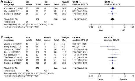 Table 2 Main meta-analysis results of hsF1 overexpression in patients with solid tumors
