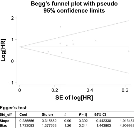 Figure 7 Begg’s funnel plot and egger’s test evaluating the publication bias of the included studies.Abbreviation: hr, hazard ratio.