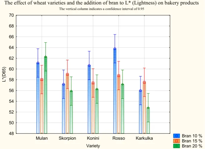 Fig. 1 The effect of wheat varieties by the addition of bran on L* (Lightness) on bakery  The effect of wheat varieties by the addition of bran on L* (Lightness) on bakery products