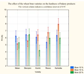 Fig. 2 The effect of the wheat bran varieties on the hardness of bakery products  The effect of the wheat bran varieties on the hardness of bakery products