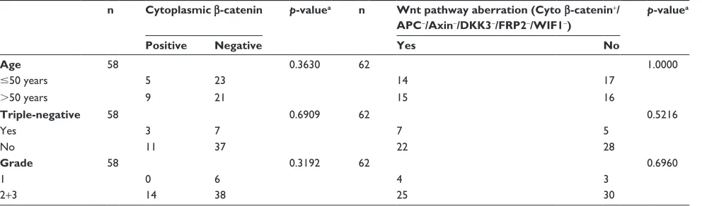 Table 1 association of Wnt pathway with clinicopathological parameters