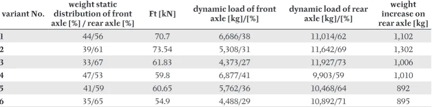 Fig 2 shows the drawbar performance measured 