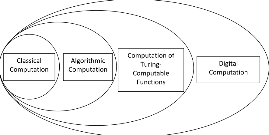 Figure 1.  Types of digital computation and their relations of class inclusion. 