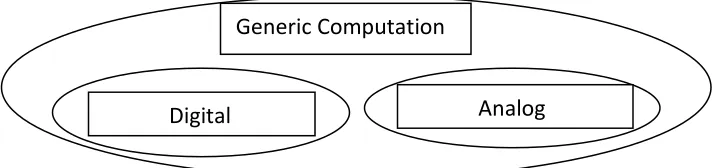 Figure 2.  Types of generic computation and their relations of class inclusion.  Neural computation is not represented because where it belongs is controversial