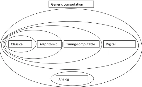 Figure 3.  Types of computation and their relations of class inclusion.  Once again, neural computation is not represented because where it belongs is controversial