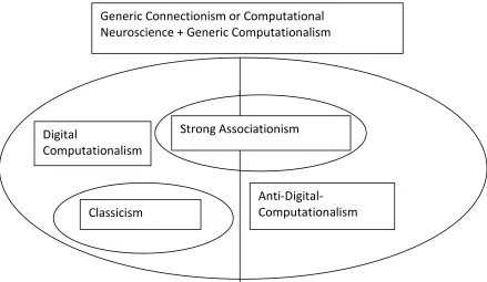 Figure 4.  Some prominent forms of generic computationalism and their relations. 