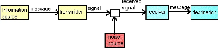 Figure 5: Shannon’s depiction of a communication system [39] 