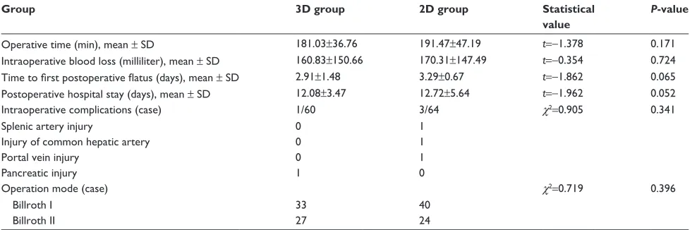 Table 2 comparison of intraoperative conditions between the two groups