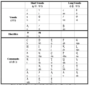 Table 1: Hindi Character Set with Double Metaphone Phonetic Encoding 