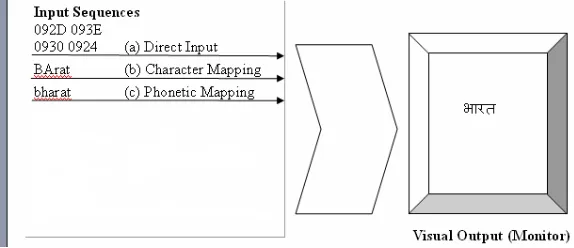 Table 2: Example of Some Grapheme Clusters for Hindi