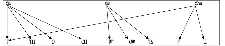 Figure 2: Many to Manny Correspondence between Hindi and Roman Alphabets 