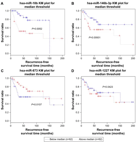 Figure 8 Kaplan–Meier curves of hsa-miR-10b (A), hsa-miR-146b-3p (B), hsa-miR-873 (C), and hsa-miR-1227 (D), which are significantly associated with recurrence information.
