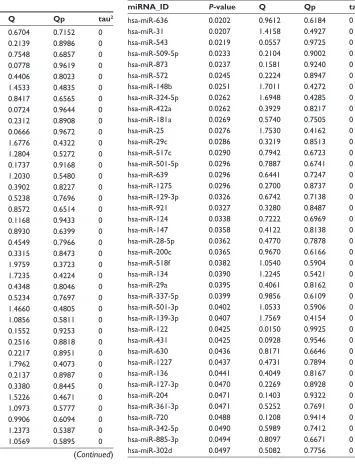 Table S1 Screened 78 miRNAs with significant differential expression