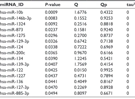 Figure 3 Bidirectional hierarchical clustering of 15 mirnas from the optimal mirna combination (A), scatter diagram (B), and rOc chart (C) of gse39040 samples using the SVM classifier.Abbreviations: aUc, area under curve; sVM, support vector machine.