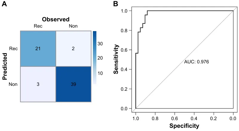 Figure 5 Scatter diagram and ROC chart of classification by the SVM classifier in validation datasets GSE39052 (A, B) and gse79181 (C, D).Abbreviations: aUc, area under curve; rOc, receiver operating characteristic curve; sVM, support vector machine.