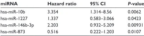 Figure 7 Kaplan–Meier survival curve between recurrence and non-recurrence samples. 
