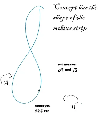 Figure 3 Symbolism of the Concept as a Mirror  