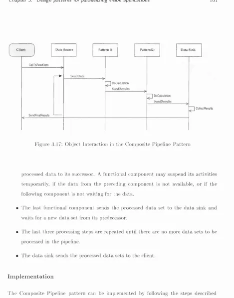 Figure 3.17: O bject Interaction in the Com posite Pipeline P attern