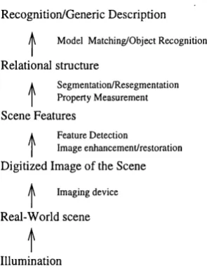 Figure 2.1: An overview of a typical vision based application