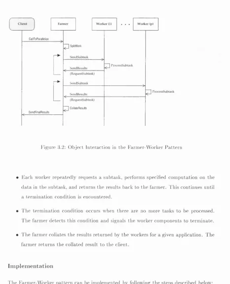 Figure 3.2; O bject Interaction in the Fanner-W orker Pattern