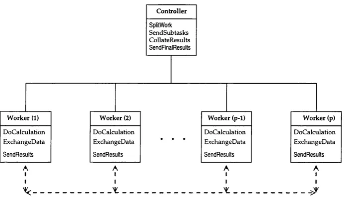 Figure 3.5: Controller-W orker P attern