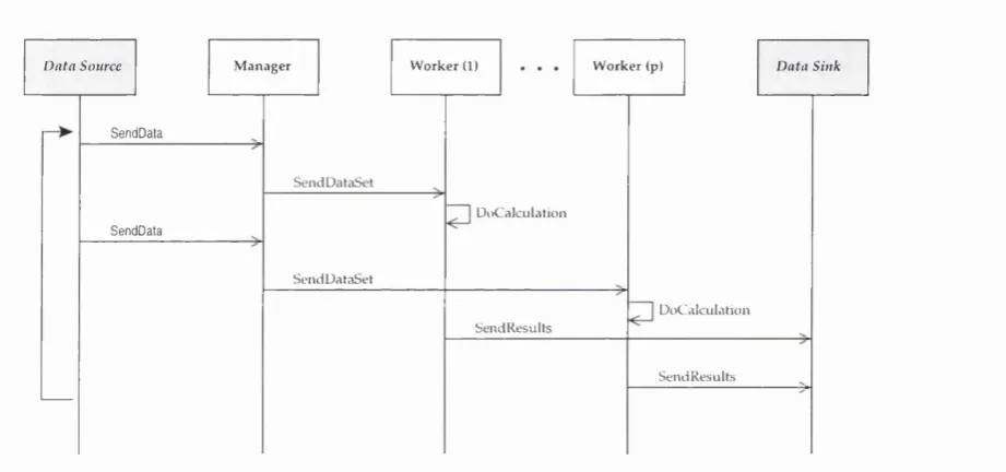Figure 3.11: Object Interaction in the TM  P attern