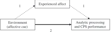 Figure 1. Model of relation between environment (affective cues), experienced affect, analytic processing and CPS performance