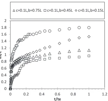 Fig. 7 shows the comparison of temporal 