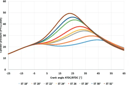 Fig. 4 shows the rate of heat release (ROHR) in 