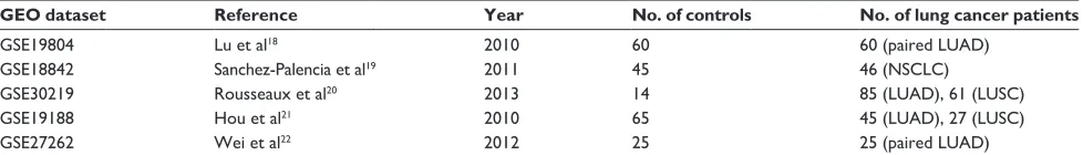 Table 1 Characteristics of five GEO datasets included in this study