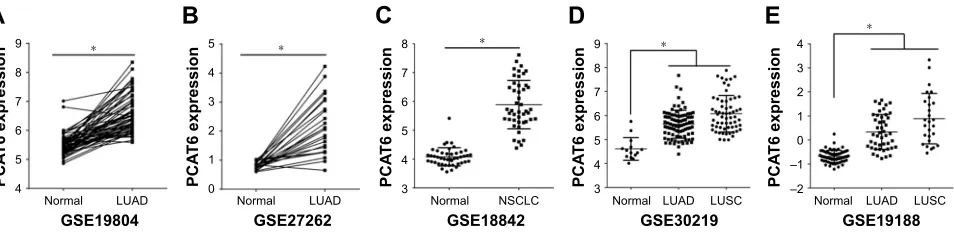 Figure 1 Tissue expression of PCAT6 significantly increased in NSCLC patients from GEO datasets.Notes: Tissue expression of PCAT6 in cancer and normal tissues of NSCLC patients from five GEO datasets, which were used on the same platform, GPL570, and condu