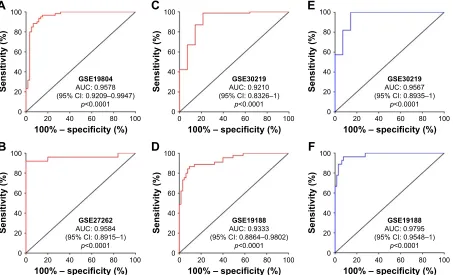 Figure 2 ROC curves of tissue PCAT6 expression for differentiating NSCLC tissue from normal tissue.Notes: The AUC was calculated