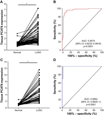 Figure 4 The diagnostic potential of circulating PCAT6 for NSCLC.Notes: (A) The expression of PCAT6 in serum samples from 39 HD, LUAD, and LUSC patients was evaluated by qRT-PCR