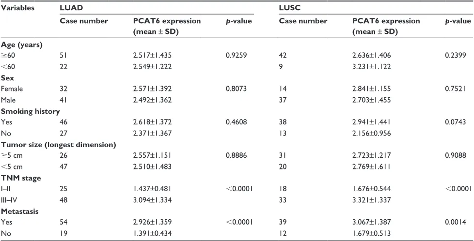 Table 3 Performance of PCAT6 in the differential diagnosis of NSCLC from healthy controls