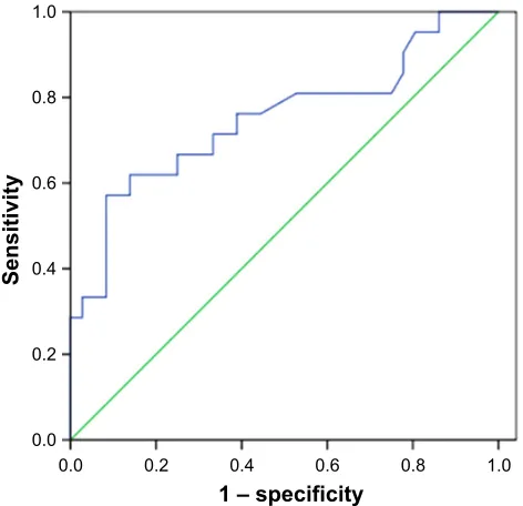 Table 2 Spearman correlation coefficients and P-value between the immunohistochemical staining scores for MET, GLUTI, and PKM2 expression with SUVmax