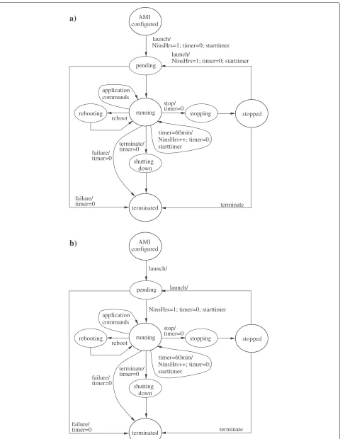 Figure 10 Session of an Amazon instance represented as FSM: a) First version, b) Revised version.