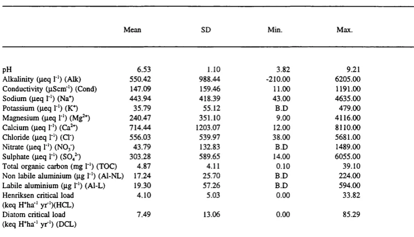 Table 5.1: Summary statistics for untransformed chemistry/response variables (n = 954)