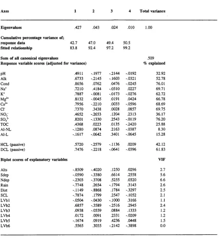 Table 5.9: Results of RDA on chemistry and environmental variables (954 sites)