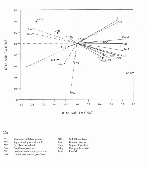 Figure 5.5: RDA correlation biplot of chemistry and surrogate catchment data (954 sites) 