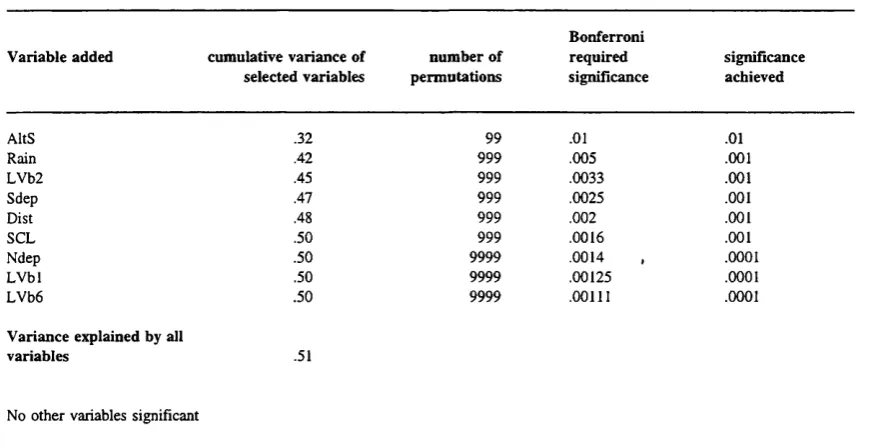 Table 5.10a : Forward selection of environmental variables