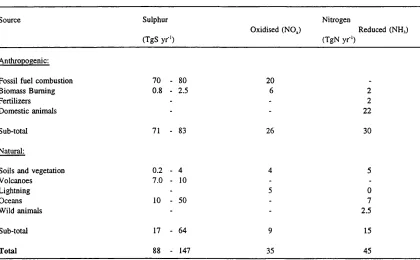 Table 2.1: Estimates of global emissions of sulphur and nitrogen. (From Rodhe eta!., 1995)