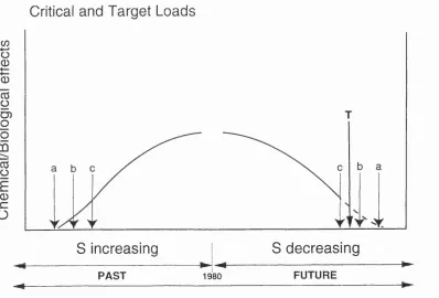 Figure 3.1: Critical and target loads concept (after Battarbee et al.,for a site is exceeded at  1994)