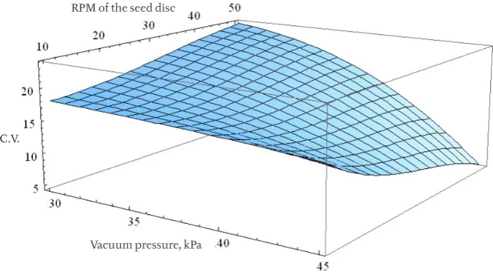 Fig. 2 shows that the coefficient of variation 