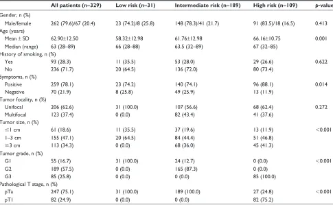 Table 1 Clinicopathological characteristics of 329 patients with NMIBC stratified by EORTC-GUCG risk group