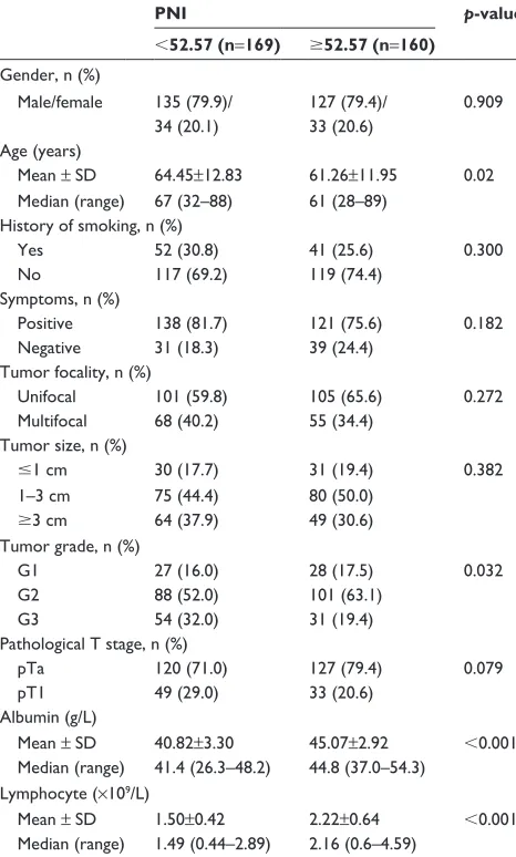 Table 2 clinicopathological characteristics of 329 patients with NMIBC stratified by PNI