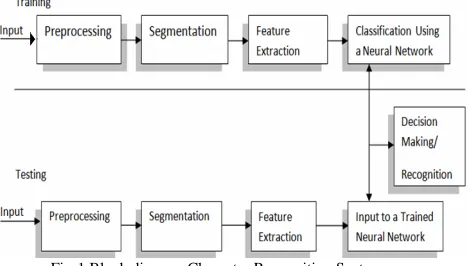 Fig-1 Block diagram Character Recognition System 