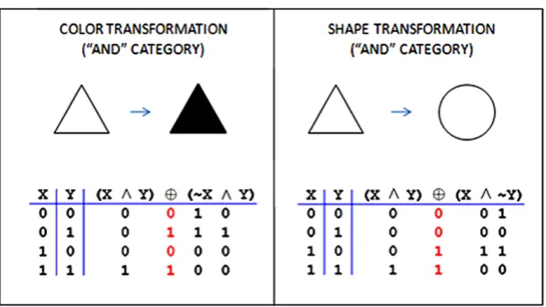 Fig. 3.3.Instance of the AND category transformed into its perturbed counterpart along the two binary dimensions of color (represented by the variable(represented by the variable X) and shape Y)