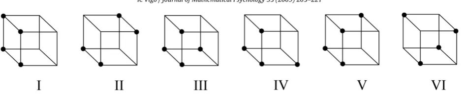 Fig. 2.1. Family of categories with three binary dimensions and four positive examples graphed in Boolean space